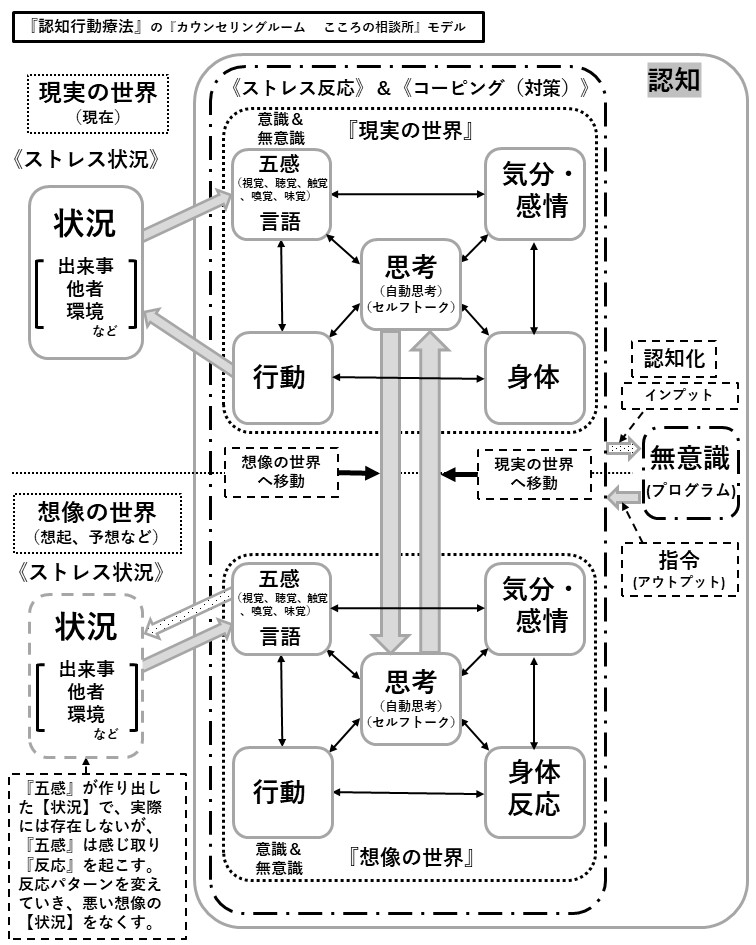 札幌　カウンセリング　こころの相談所　ブログ　『認知行動療法』の『カウンセリング　こころの相談所』モデル